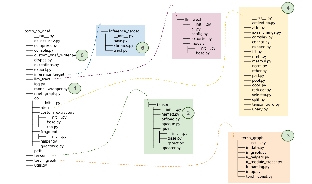 code structure