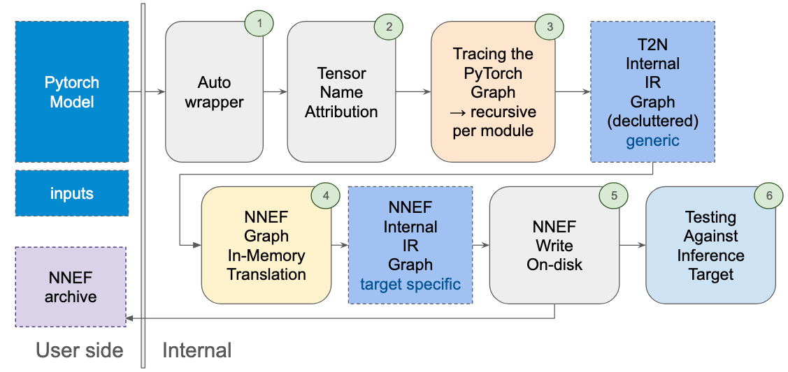 internal process schema
